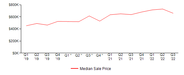 Sales Price Trends